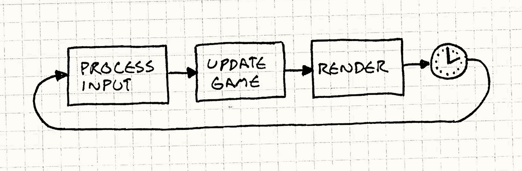 Game Loop · Sequencing Patterns · Game Programming Patterns