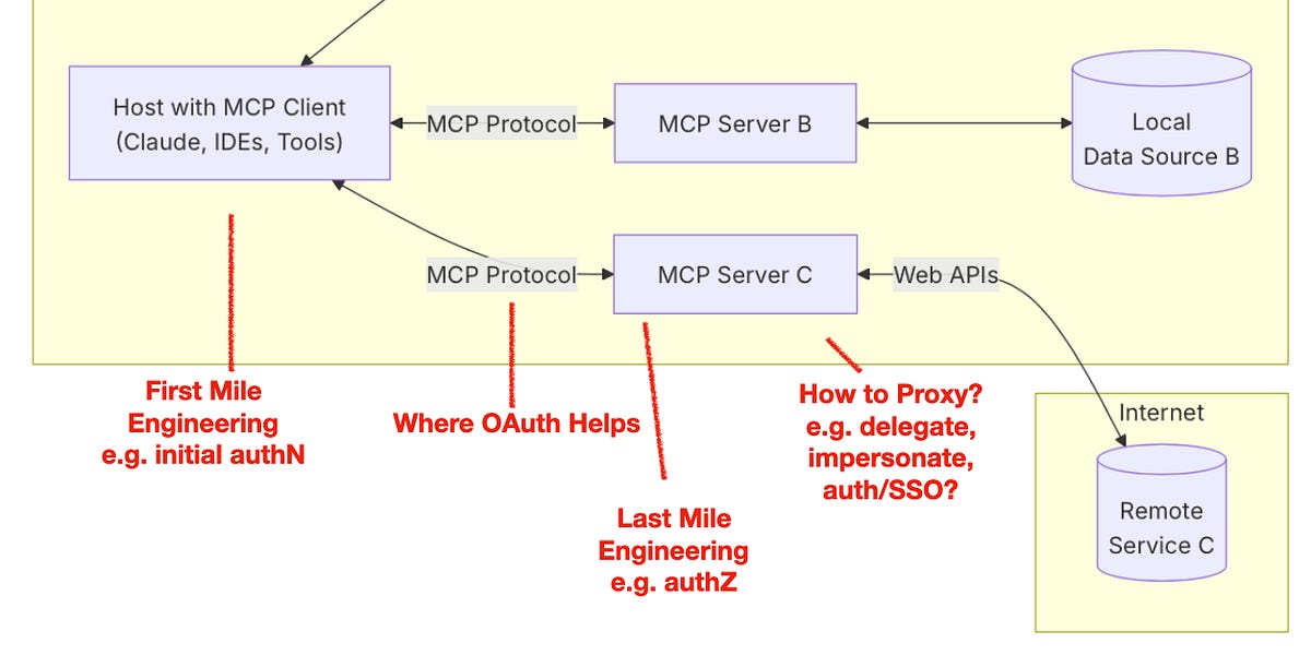OAuth's Role in MCP Security