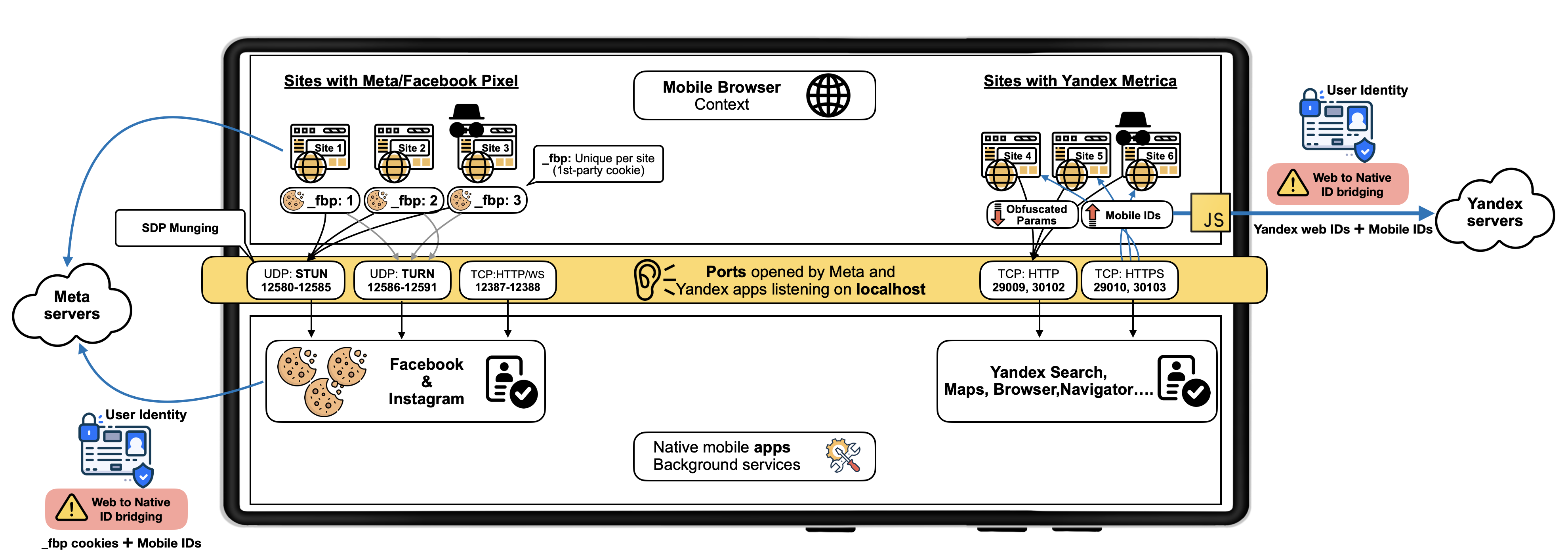 Covert Web-to-App Tracking via Localhost on Android