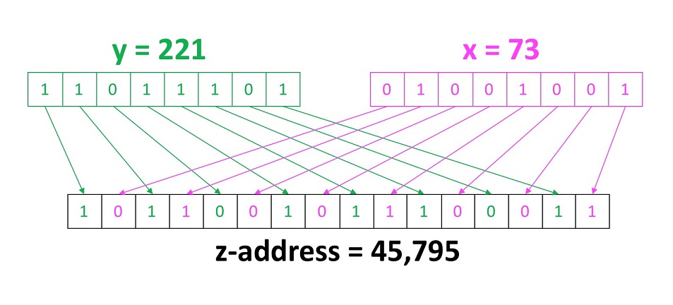 Z-order indexing for multifaceted queries in Amazon DynamoDB: Part 2 | Amazon Web Services