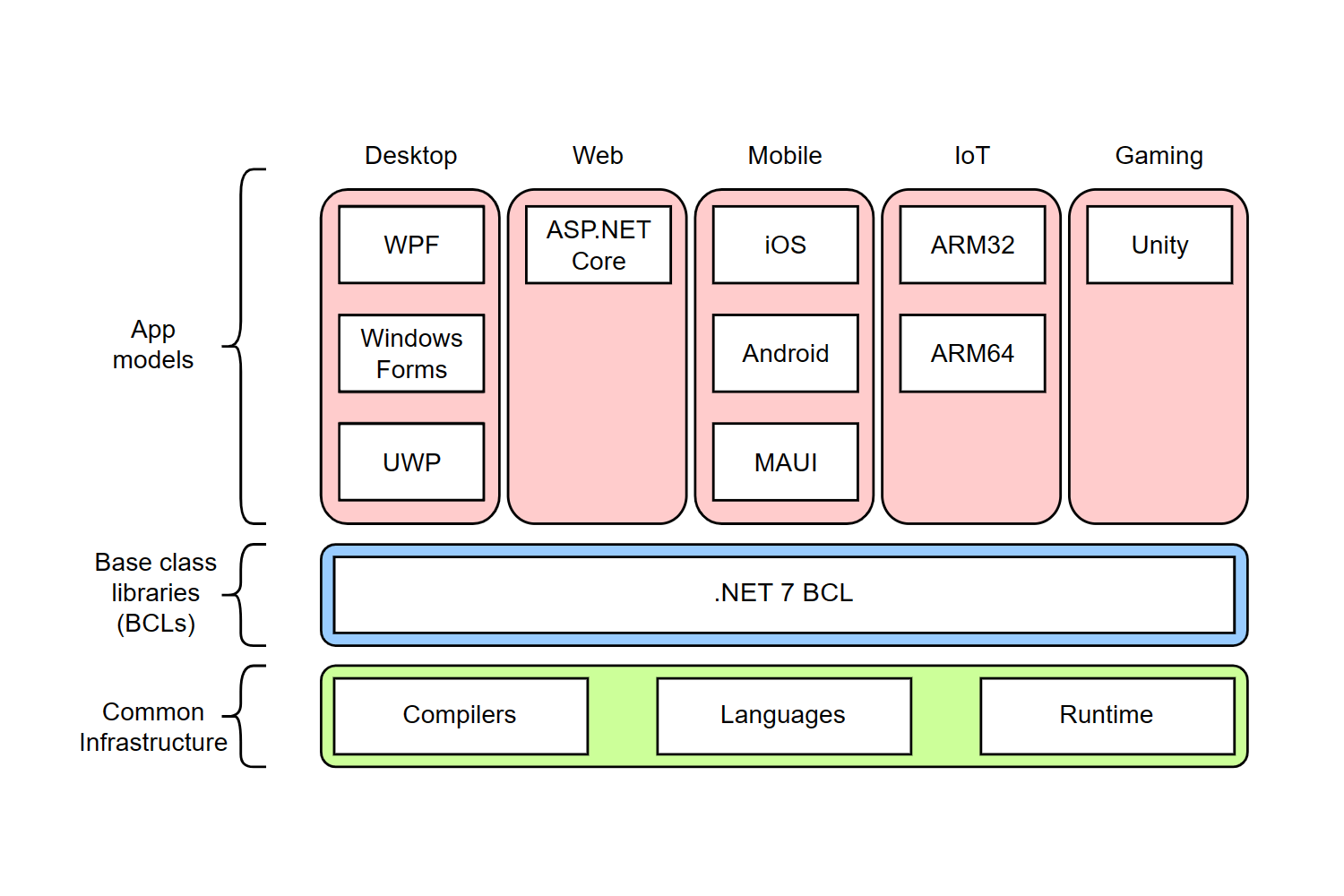 Understanding the .NET ecosystem: The evolution of .NET into .NET 7
