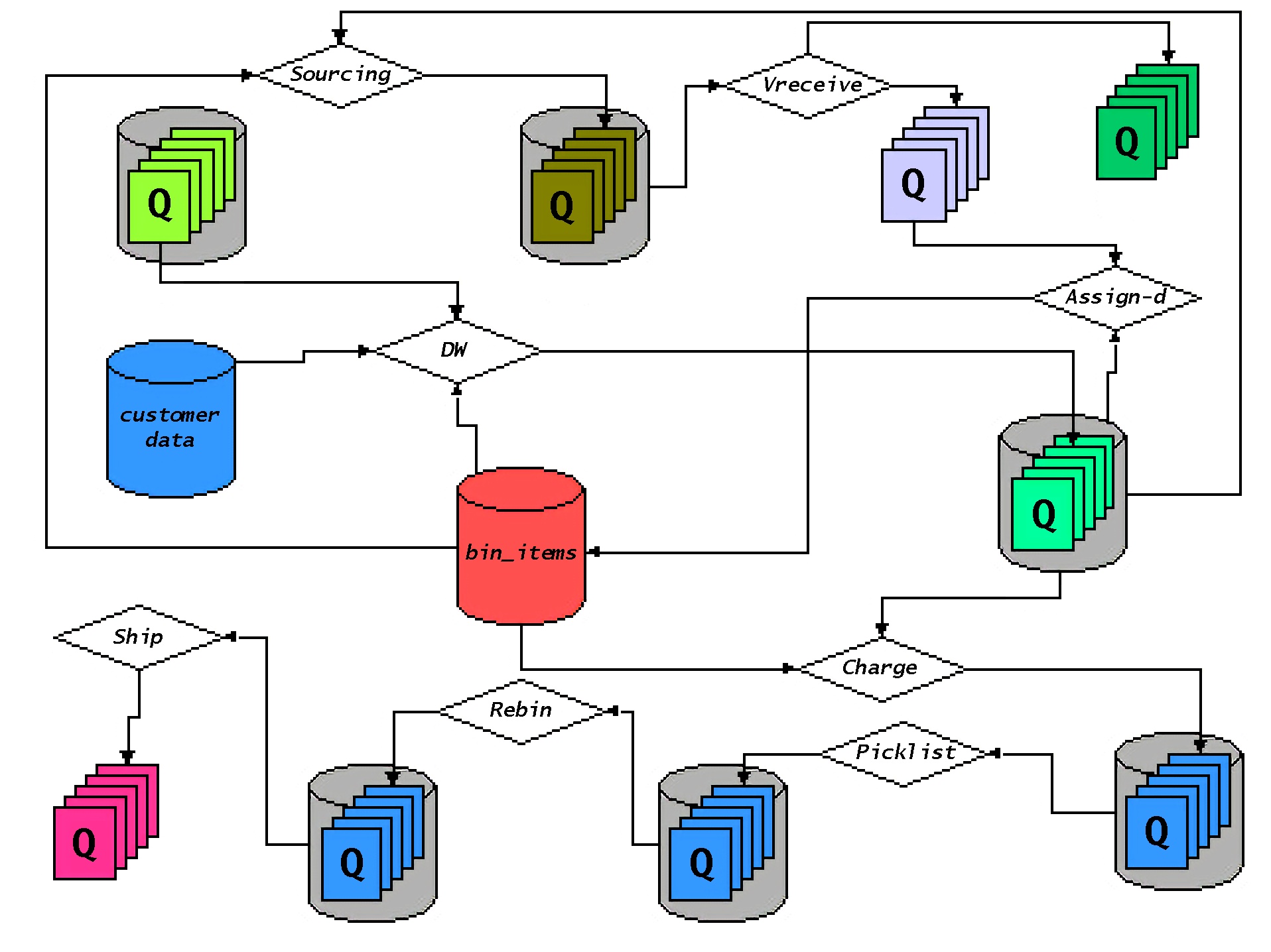 The Distributed Computing Manifesto | All Things Distributed