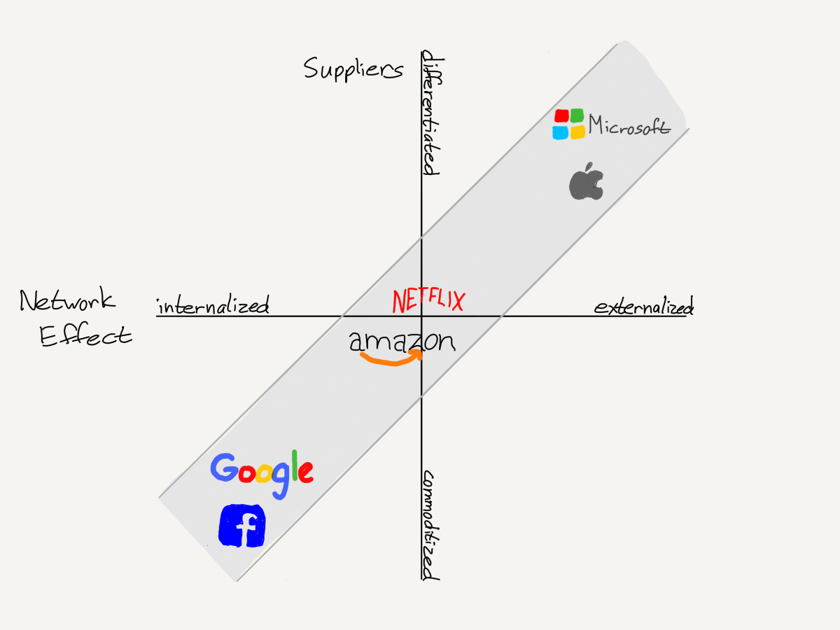 The Moat Map – Stratechery by Ben Thompson