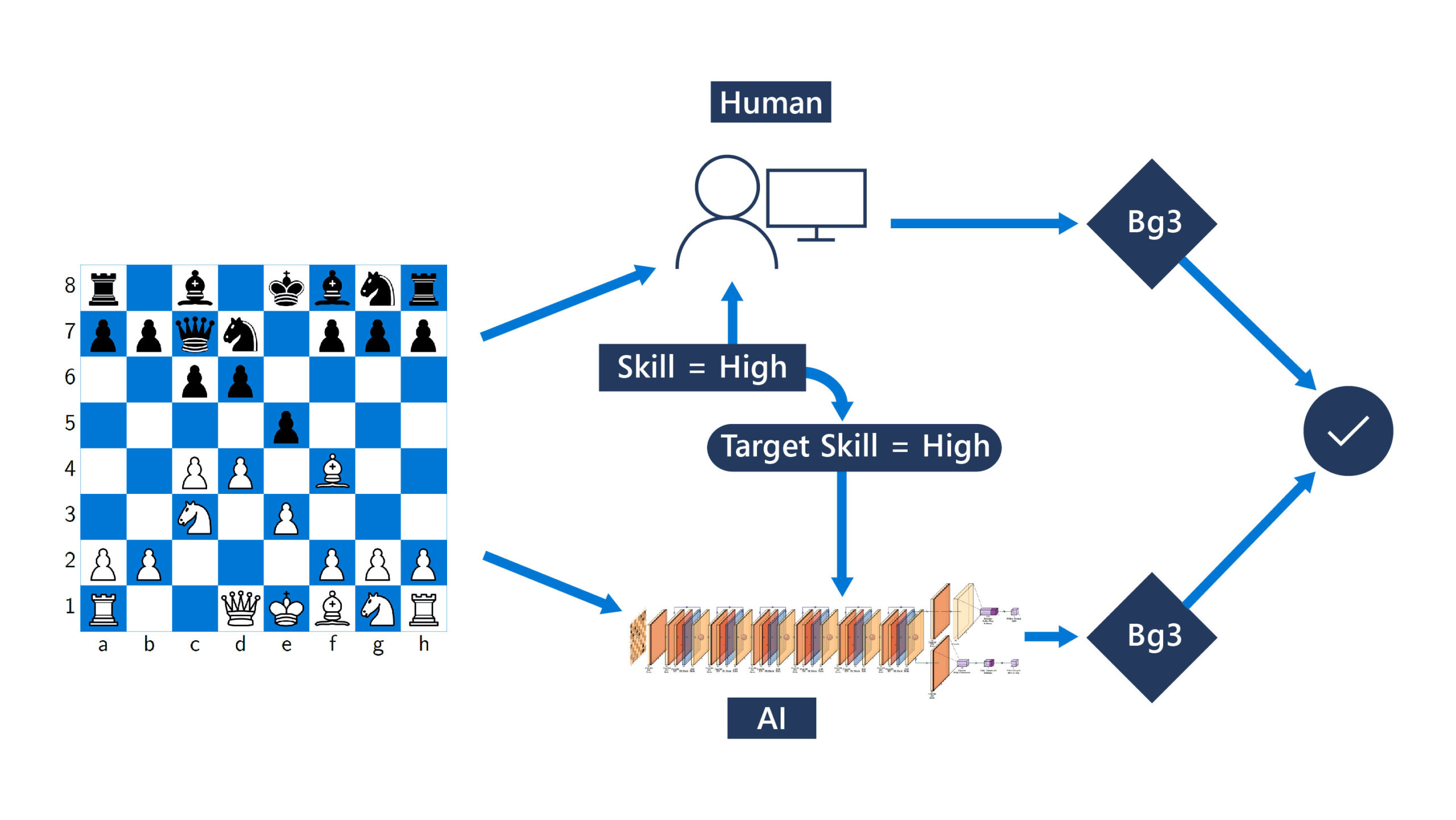 The human side of AI for chess - Microsoft Research