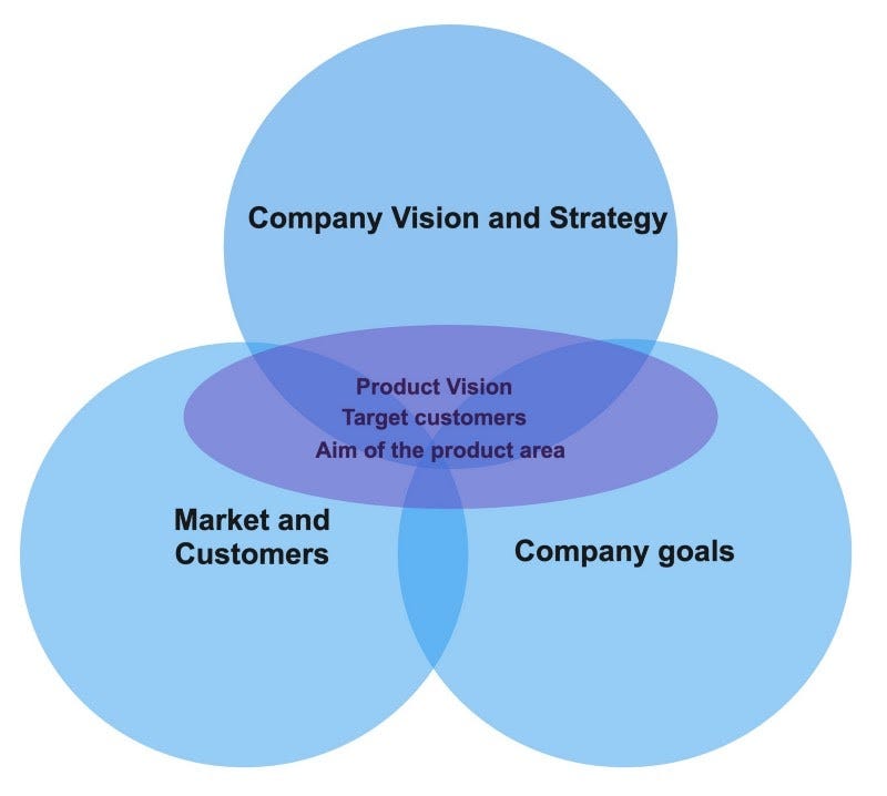 Demystifying Product Strategy. Product Strategy has been a significant… | b