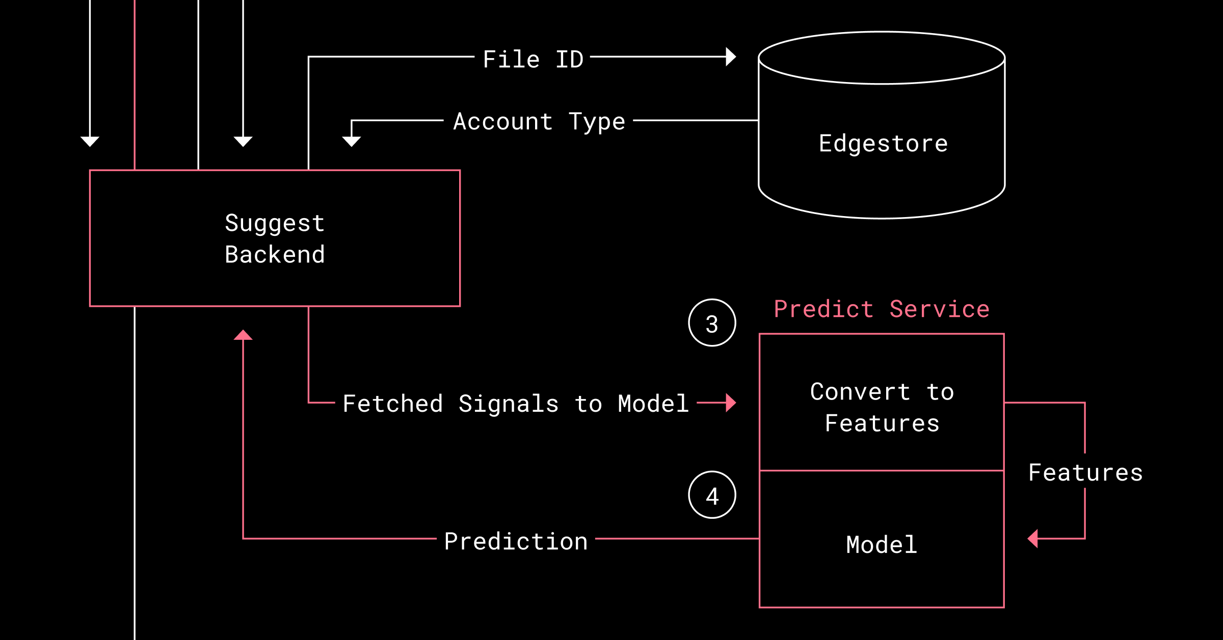 Cannes: How ML saves us $1.7M a year on document previews - Dropbox