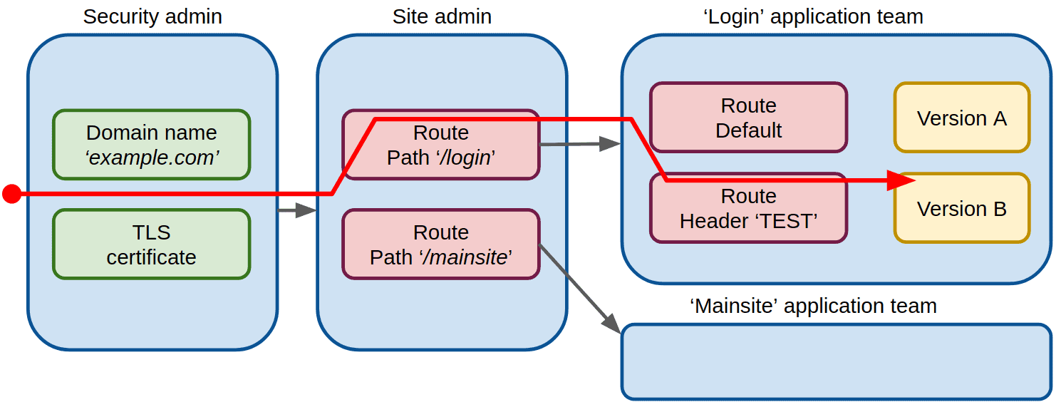 Kubernetes 1.19: The future of traffic ingress and routing | Cloud Native C