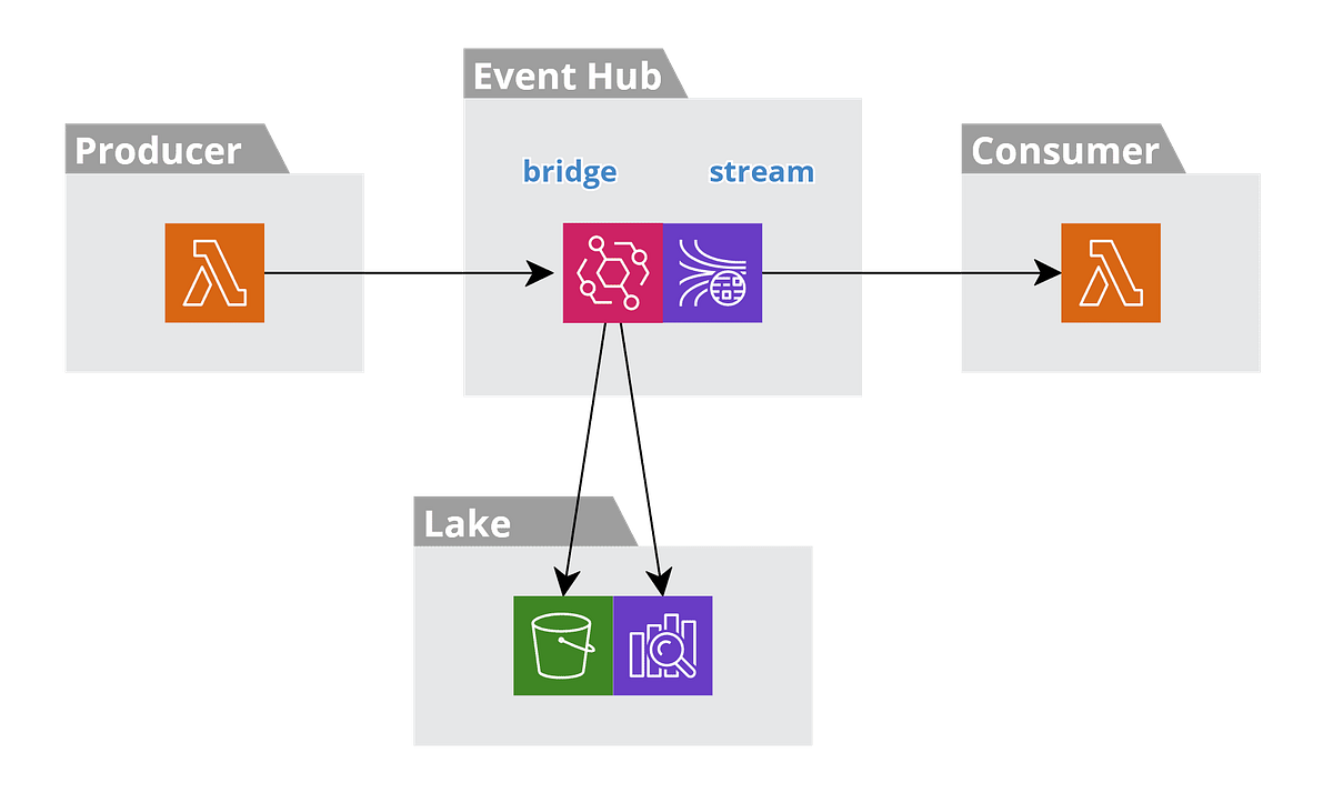 Combining the Best of AWS EventBridge and AWS Kinesis | by John Gilbert | M