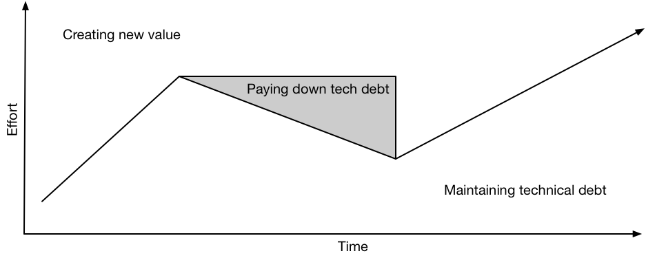 Migrations: the sole scalable fix to tech debt.