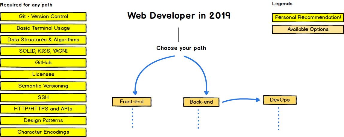 Web Developer Roadmap in 2019 – Yogeswaran