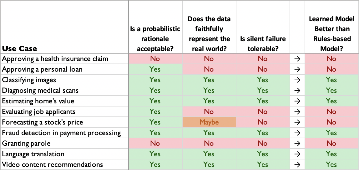 A Product Manager’s Guide to When to Say No to Machine Learning (and When t