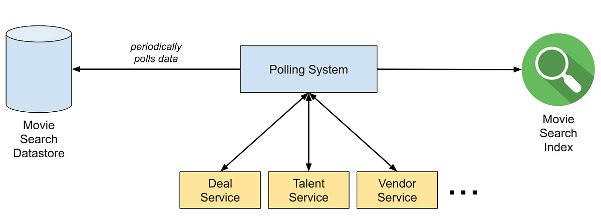 Delta: A Data Synchronization and Enrichment Platform