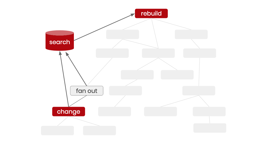 GraphQL Search Indexing - Netflix TechBlog