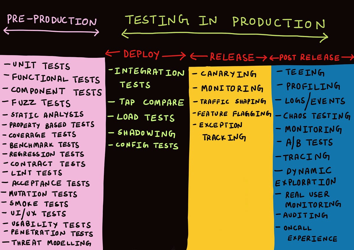 Testing in Production, the safe way - Cindy Sridharan - Medium