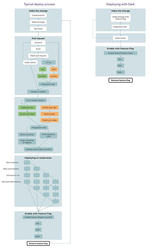 How Dark deploys code in 50ms - Darklang - Medium