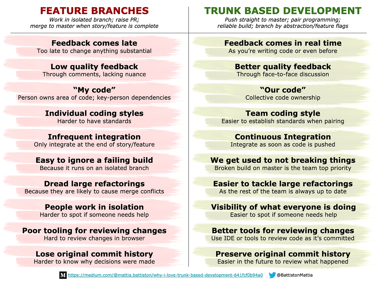 Why I love Trunk Based Development (or pushing straight to master)