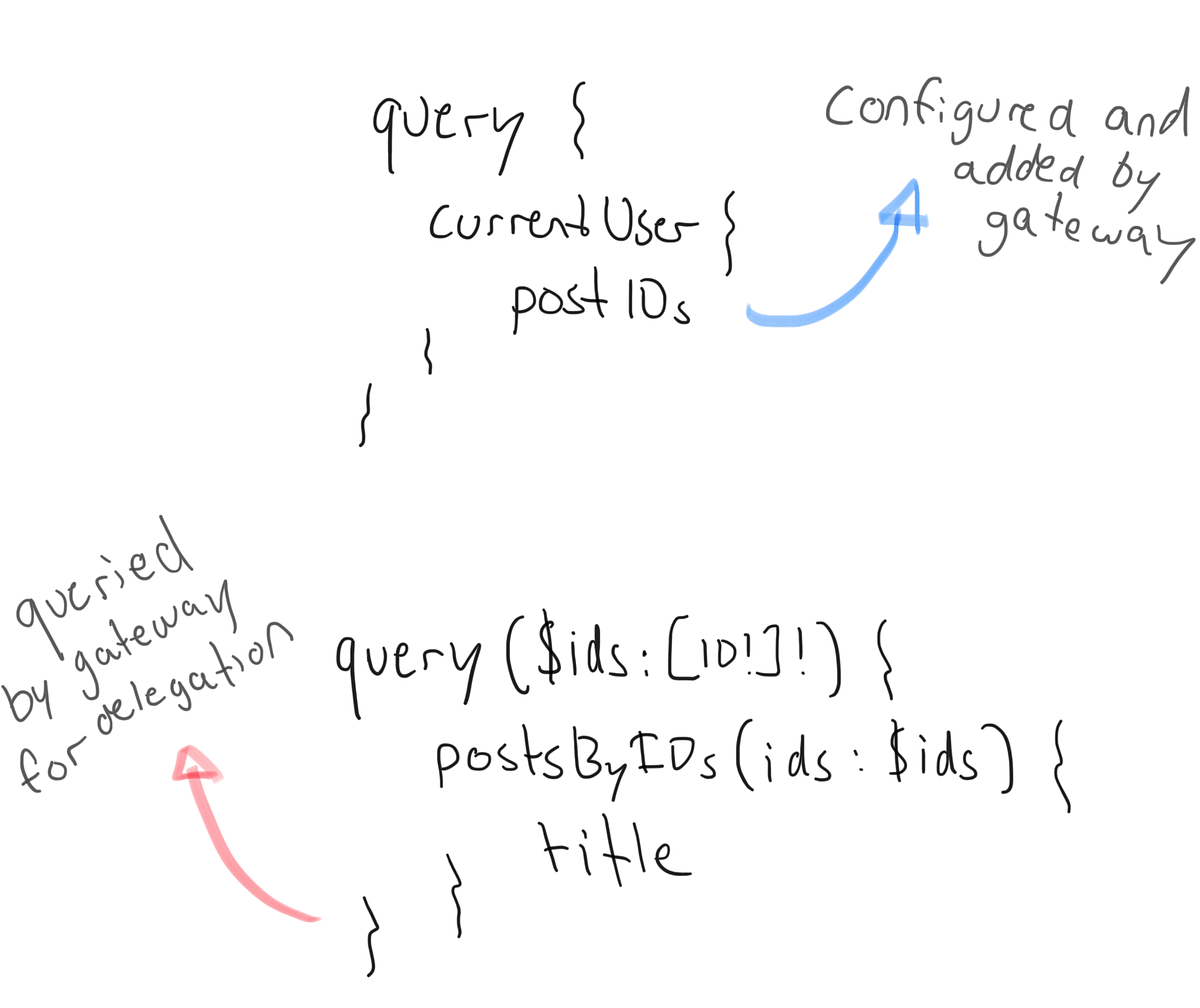 On GraphQL Schema Stitching & API Gateways - Marc-André Giroux - Medium
