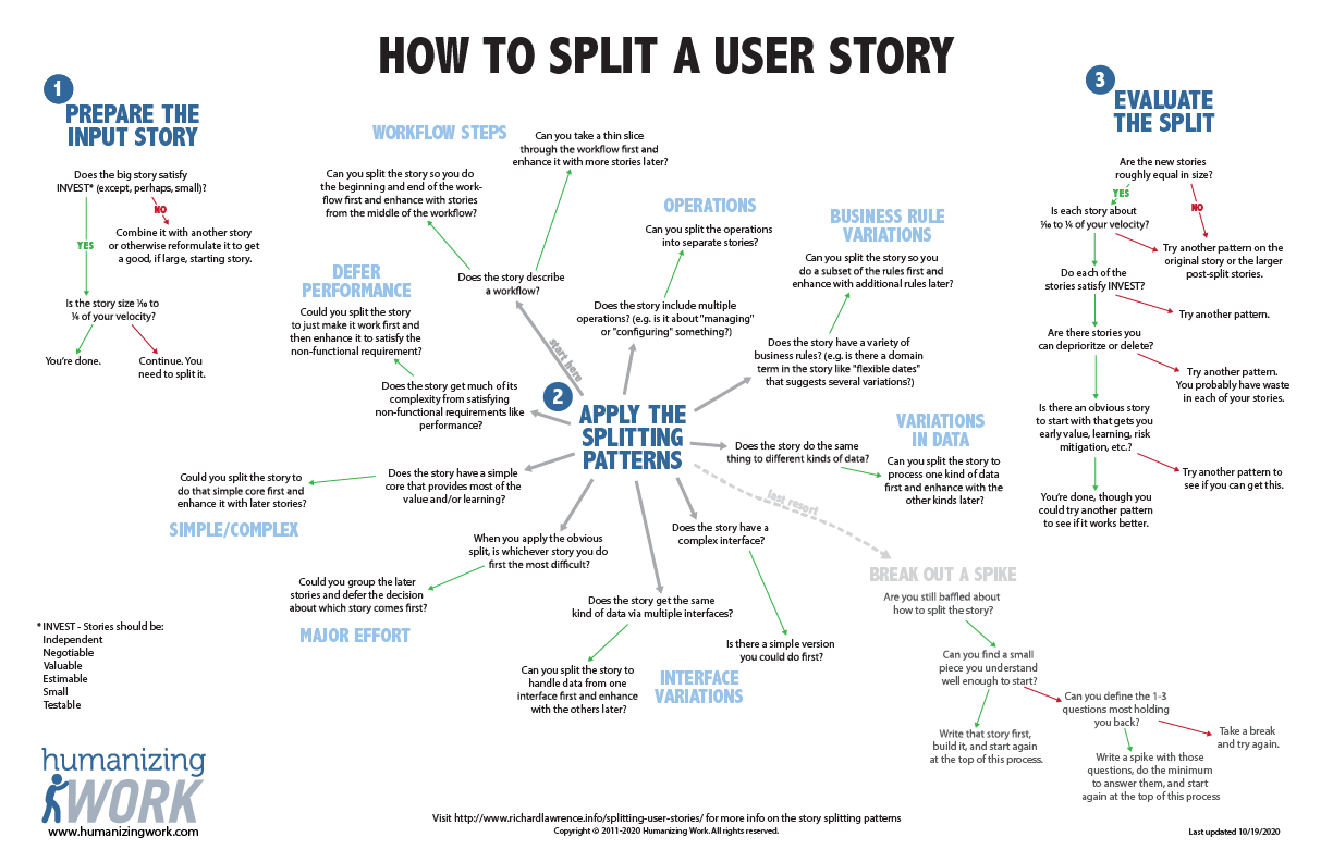 The Humanizing Work Guide to Splitting User Stories