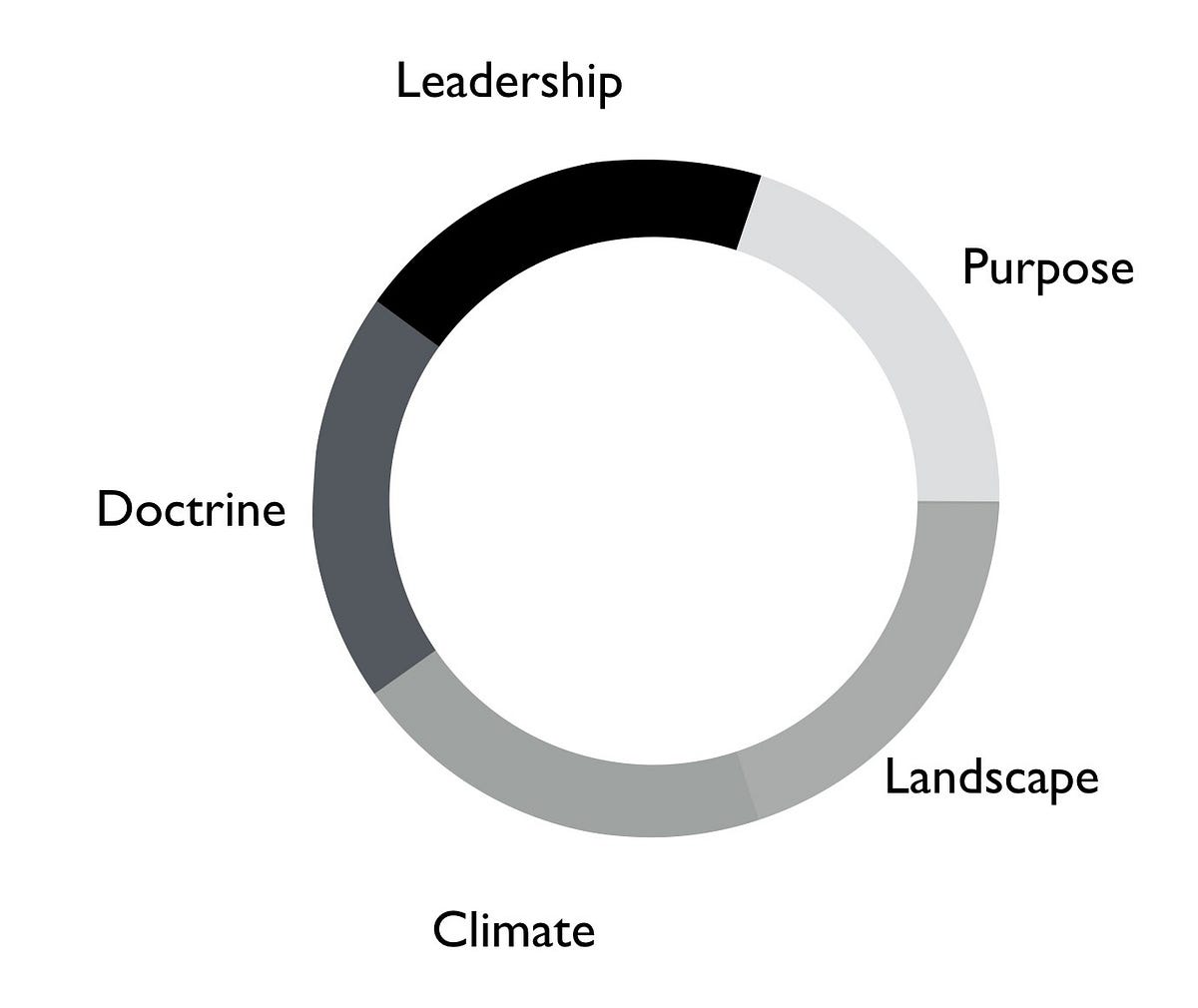 On being lost - wardleymaps - Medium