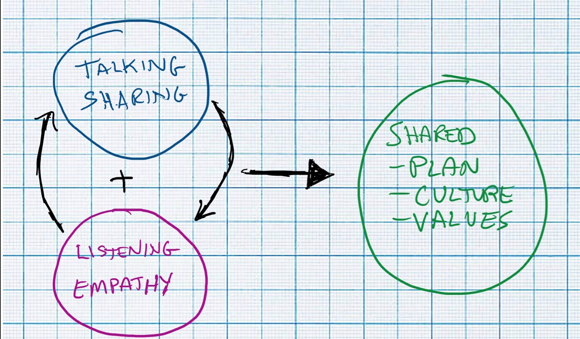 Reaching Peak Meeting Efficiency - Learning By Shipping
