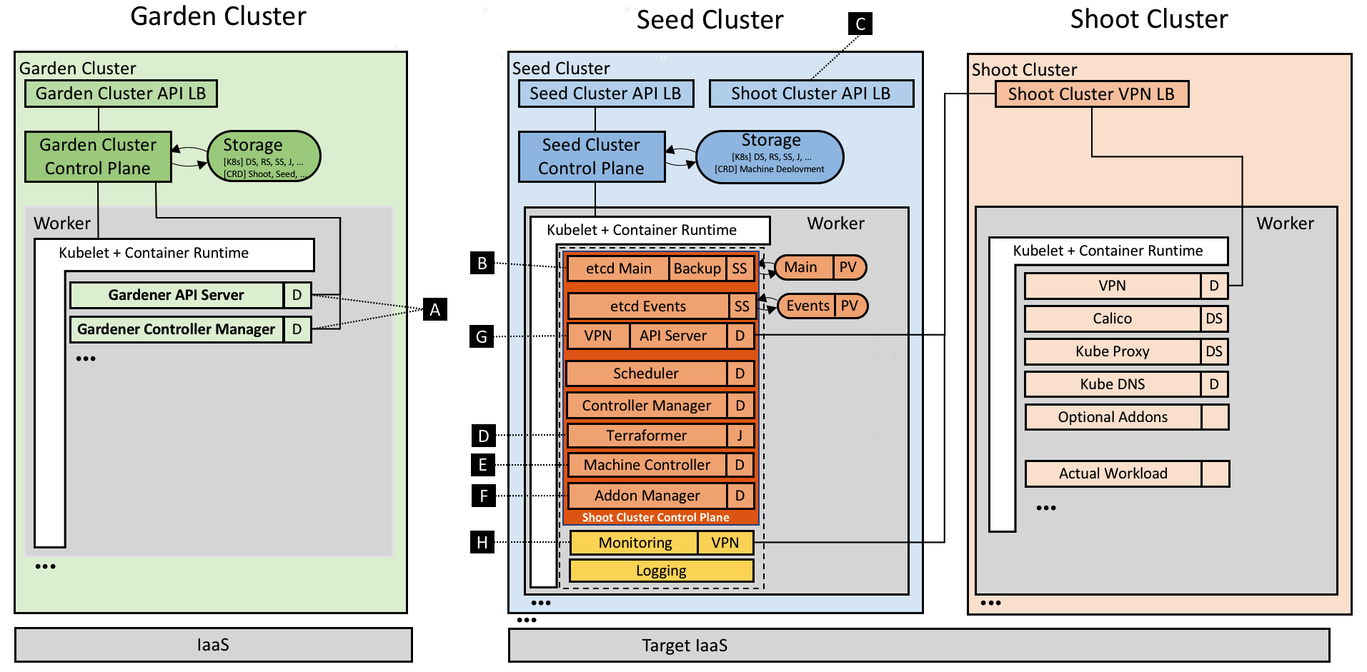 Gardener - The Kubernetes Botanist