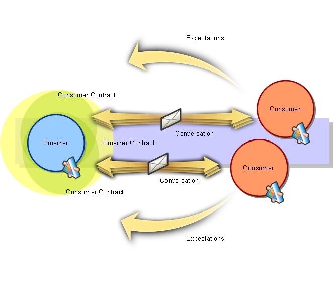 Consumer-Driven Contracts: A Service Evolution Pattern