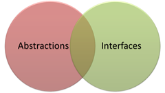 Interfaces are not abstractions