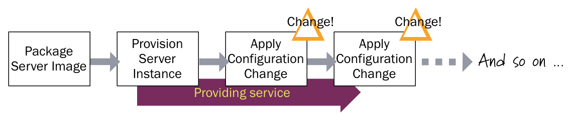 ConfigurationSynchronization