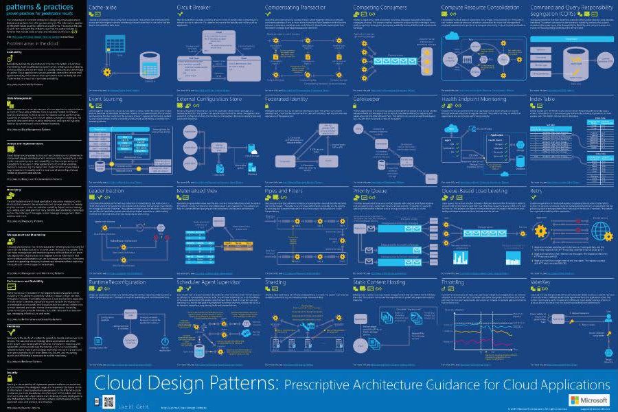 Azure Design Patterns infographic