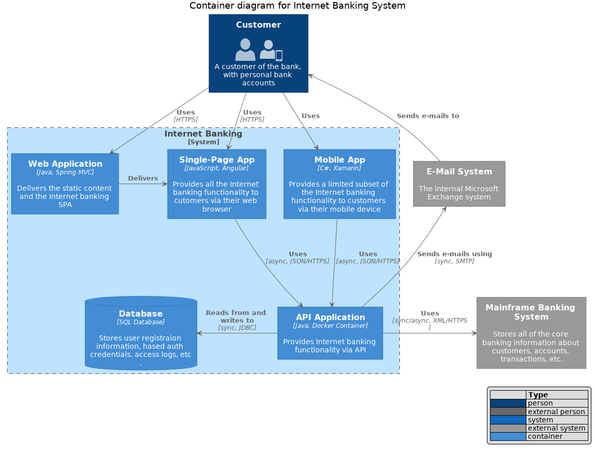 PlantUML C4 Diagram