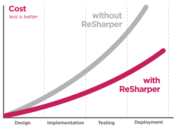 ReSharper benefits chart
