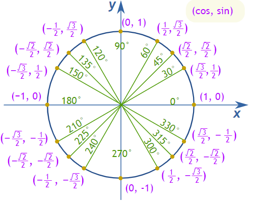 Cos and Sin values