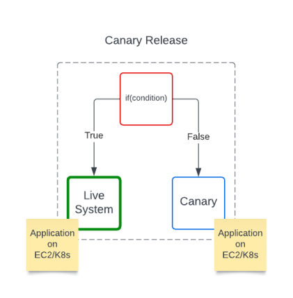 Canary Release