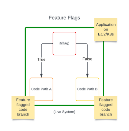 Feature Flags