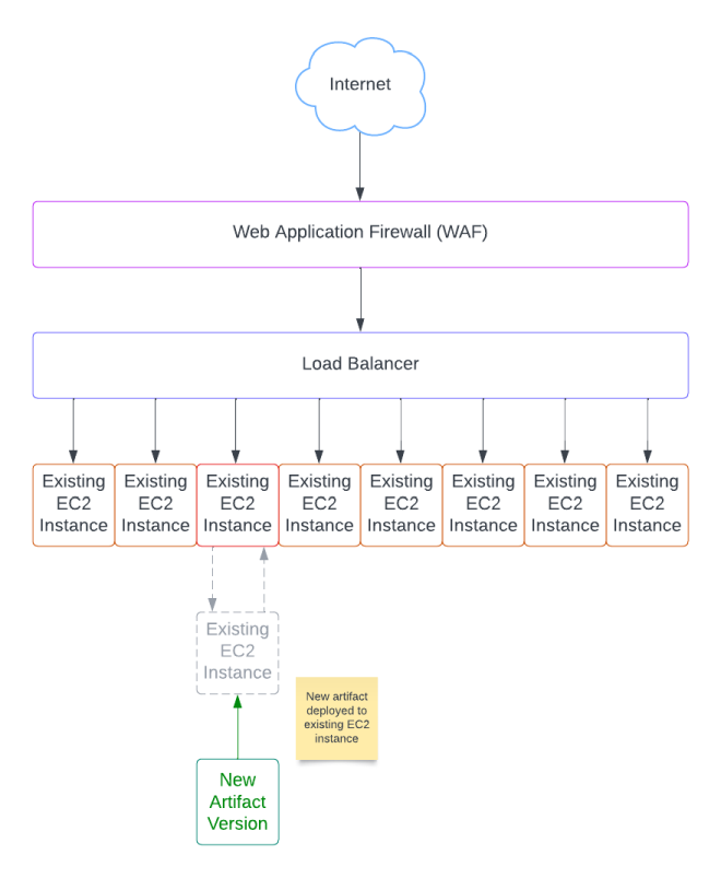 Infrastructure after canary release