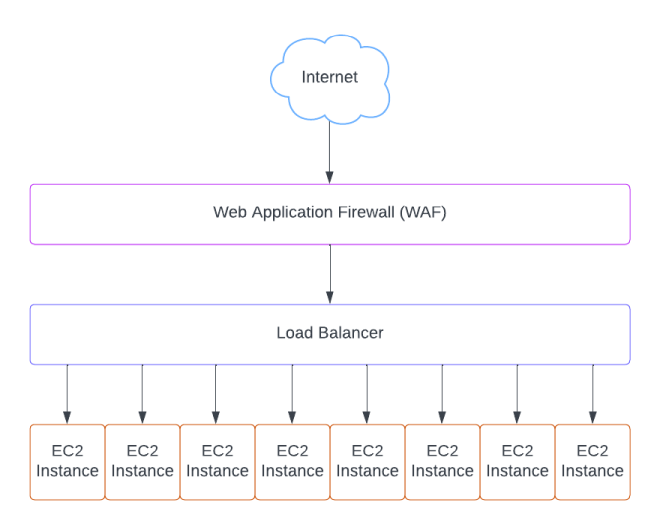 Infrastructure before canary release