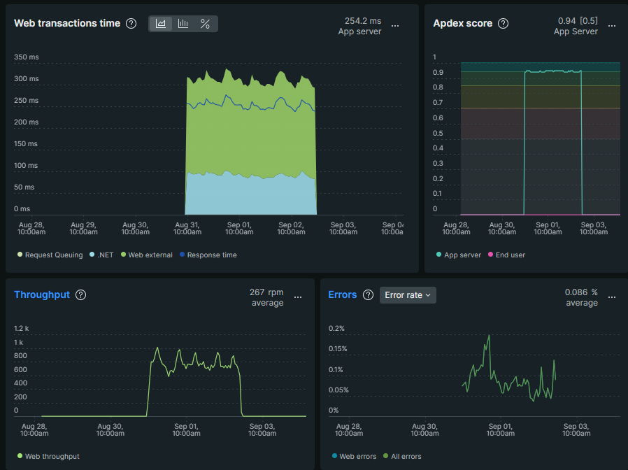 New Relic Dashboard