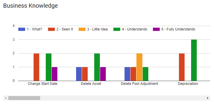 Business Knowledge Bar Chart