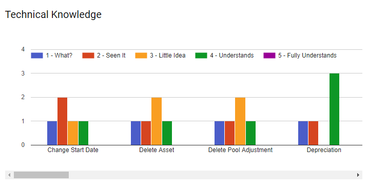 Technical Knowledge Bar Chart