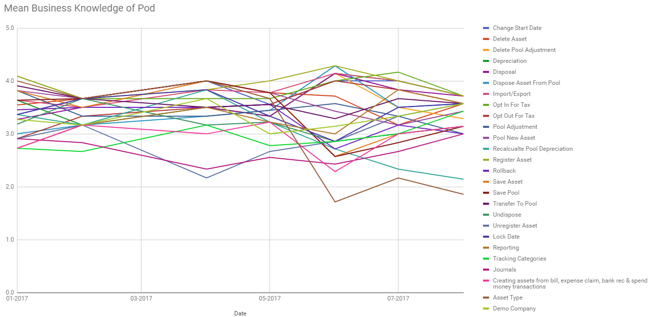 Business Knowledge Line Chart