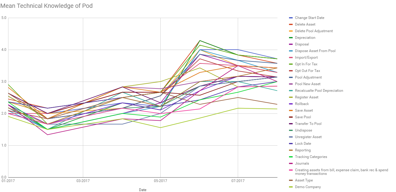 Technical Knowledge Line Chart