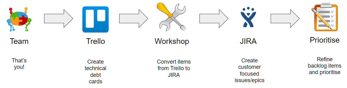 Overall process