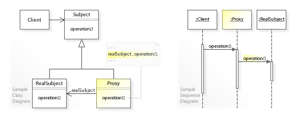 Proxy Pattern UML